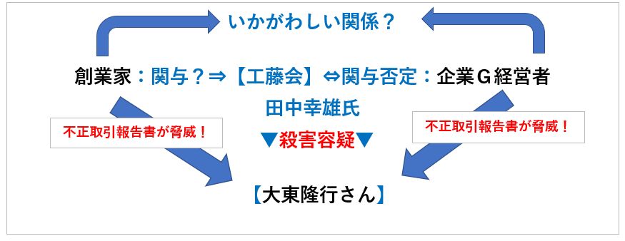 餃子の王将社長射殺事件の相関図